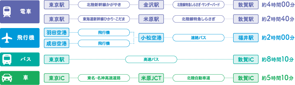 交通アクセス図